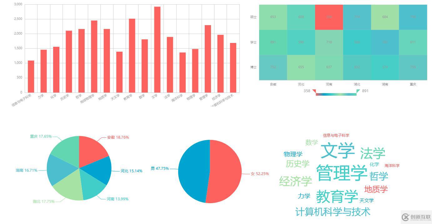 大数据可视化分析，我们通常是怎么快速实现它的