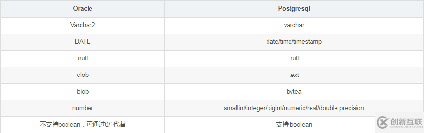 postgresql和oracle数据库有什么不同