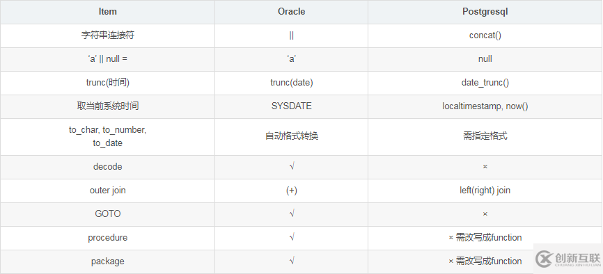 postgresql和oracle数据库有什么不同