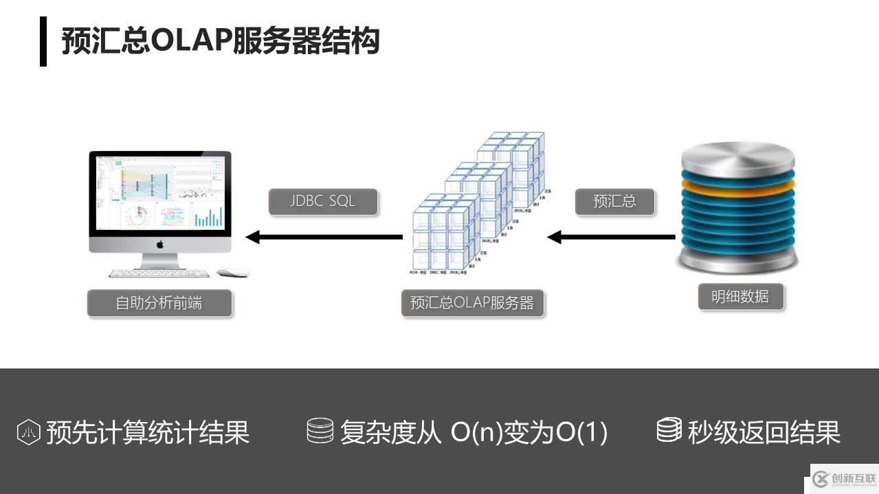 集算器多维分析服务器方案