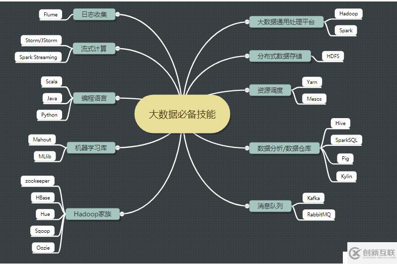 java转大数据的学习路线