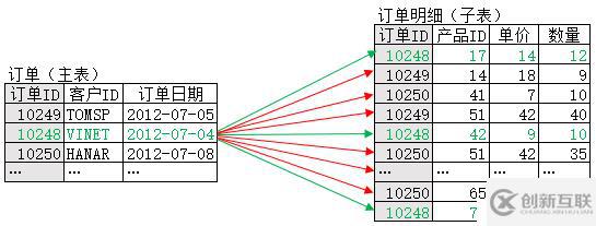 大主子表关联的性能优化方法