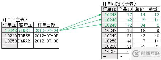 大主子表关联的性能优化方法