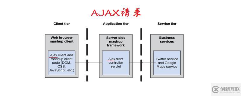 前端如何请求ajax的url路径