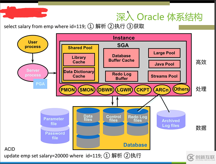 如何理解Oracle 11g体系结构