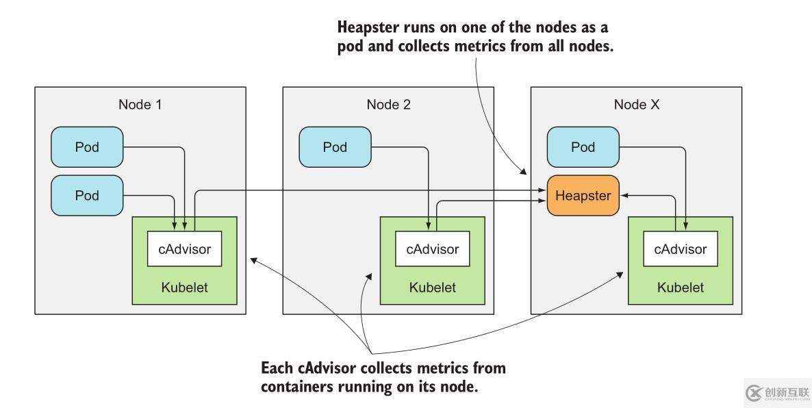 k8s实践(十一)：heapster+influxdb+grafana实现kubernetes集群监