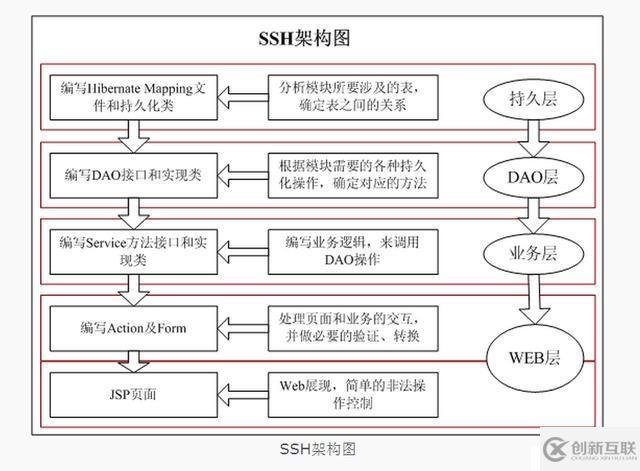 大数据入门基础：SSH介绍