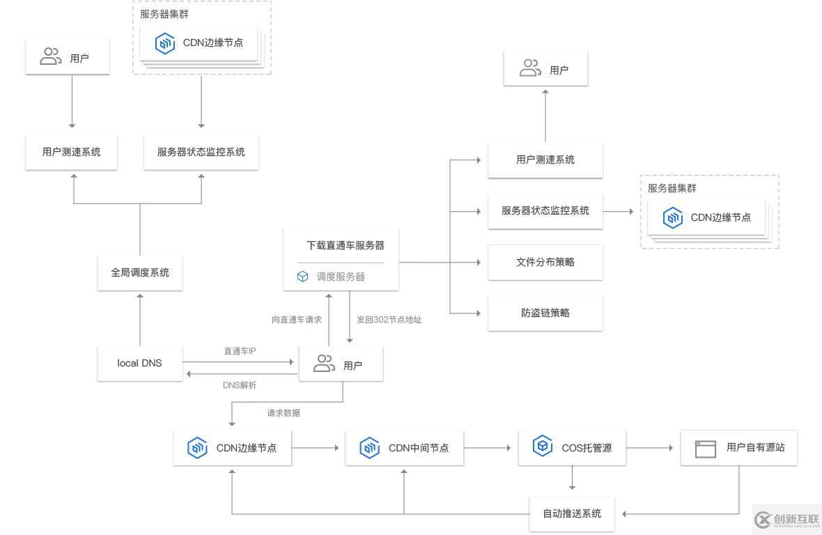 cdn服务概念及作用