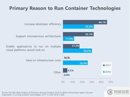 Portworx: 多云成为使用容器技术的主要驱动力
