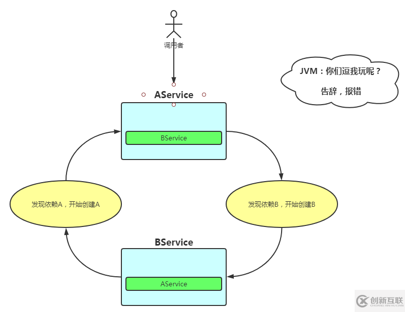 如何解析Spring循环依赖源码实现