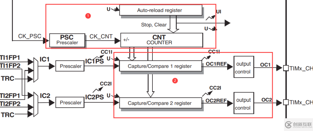 STM32 PWM输出的示例分析