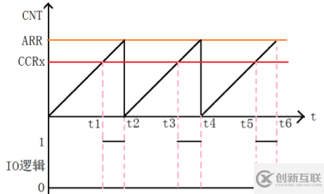 STM32 PWM输出的示例分析