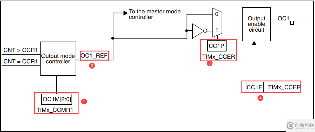 STM32 PWM输出的示例分析