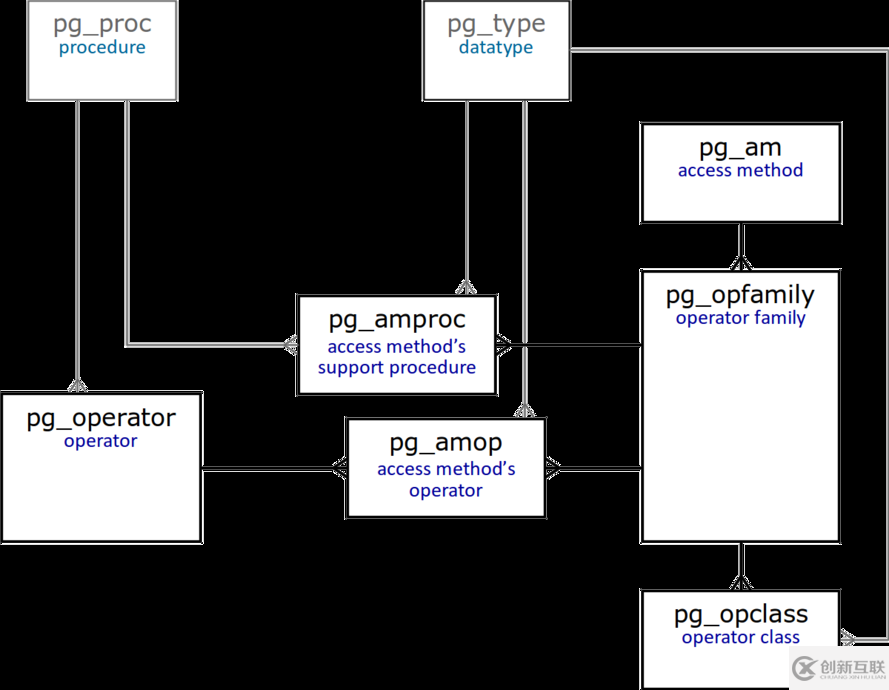 PostgreSQL DBA(46) - PG Operator classes and families