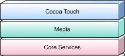 IOS操作系统的层次结构