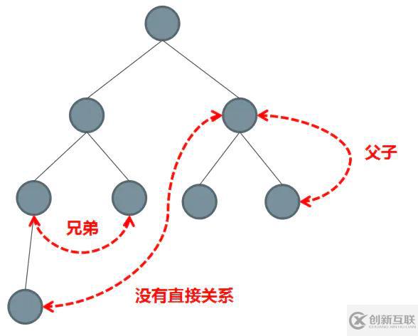 vue的通信方法是什么