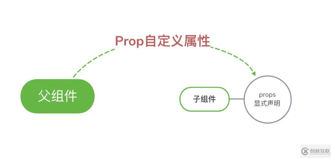 vue的通信方法是什么