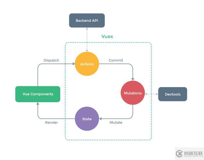 vue的通信方法是什么