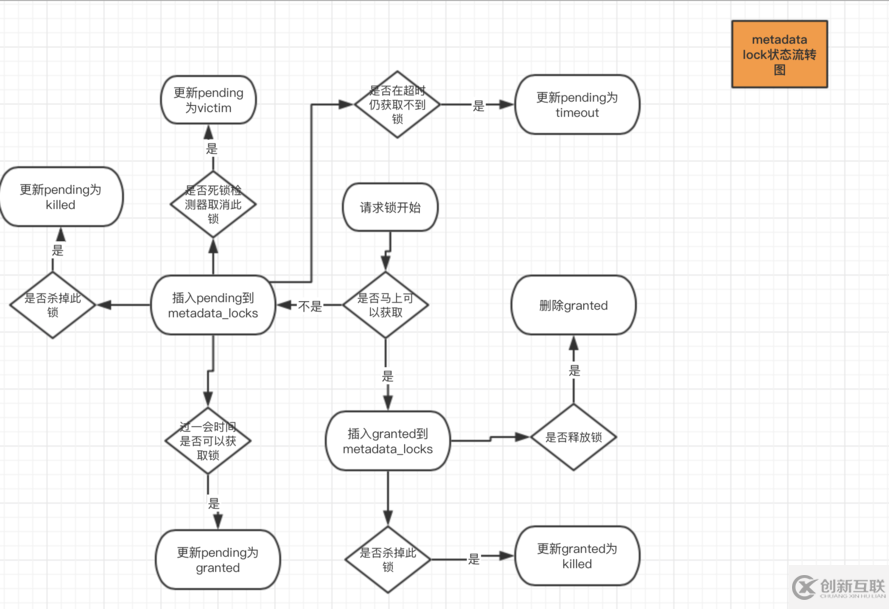 mysql metadata lock元数据锁中锁状态lock_status流转图是什么样的