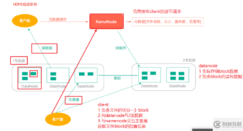 HDFS架构的示例分析