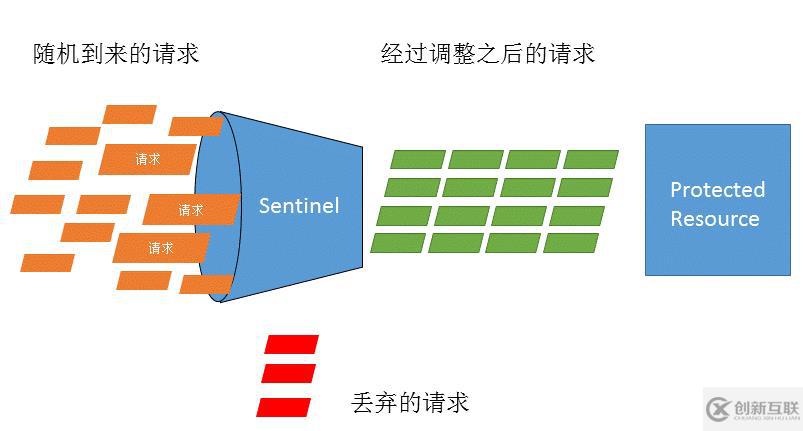 Sentinel的使用方法