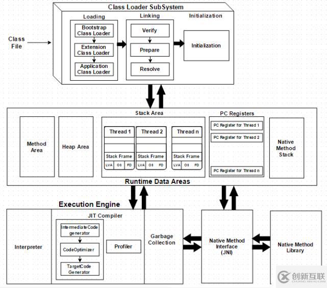 Java中的JVM体系结构以及JVM的不同组件介绍