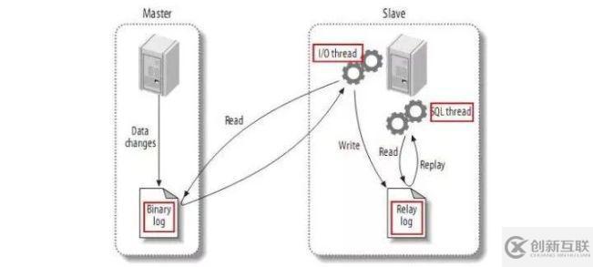 MySQL 8.0主从复制模型的示例分析