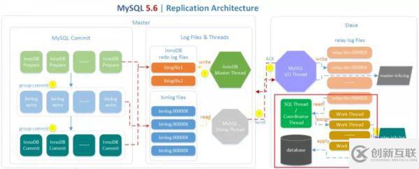 MySQL 8.0主从复制模型的示例分析