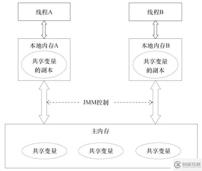 Java内存模型以及happens-before规则