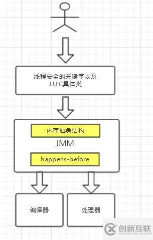 Java内存模型以及happens-before规则