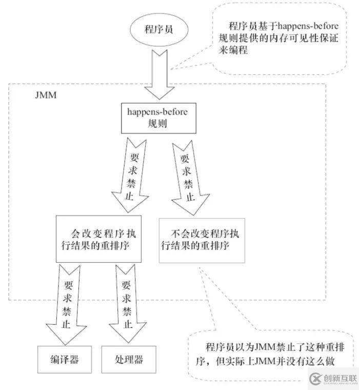 Java内存模型以及happens-before规则