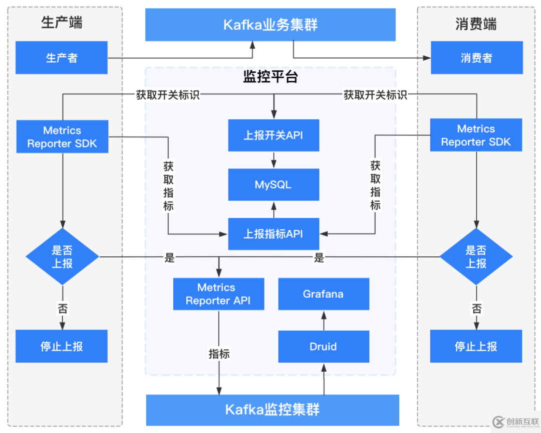 Kafka怎么用