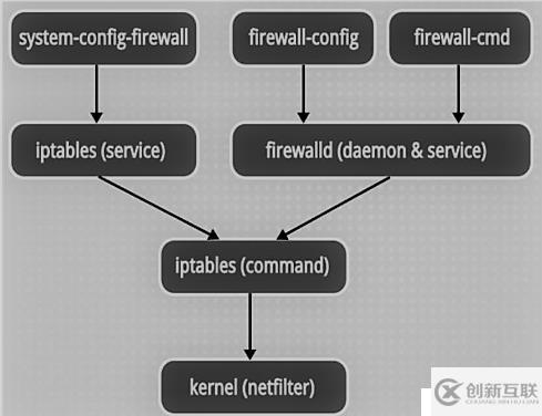 Firewalld防火墙(基础篇)