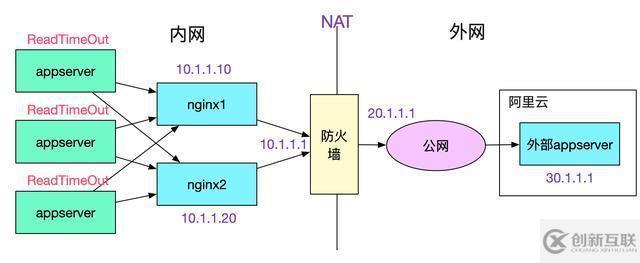 java中调用外网服务概率性失败问题如何排查