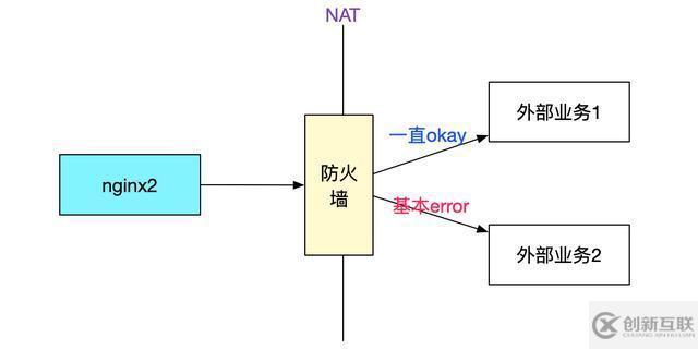 java中调用外网服务概率性失败问题如何排查