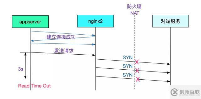 java中调用外网服务概率性失败问题如何排查