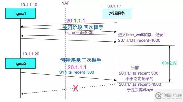 java中调用外网服务概率性失败问题如何排查