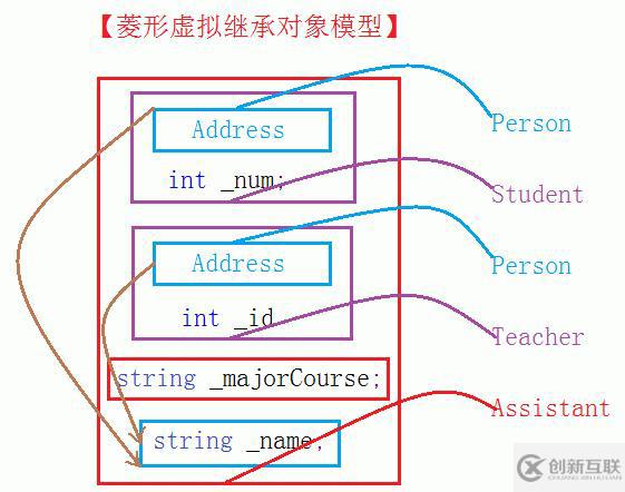 C++中继承的性质