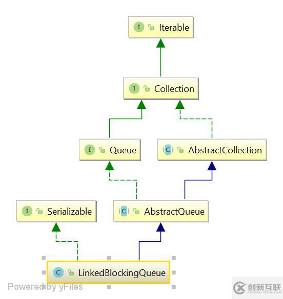 LinkedBlockingQueue 1.8 源码详解