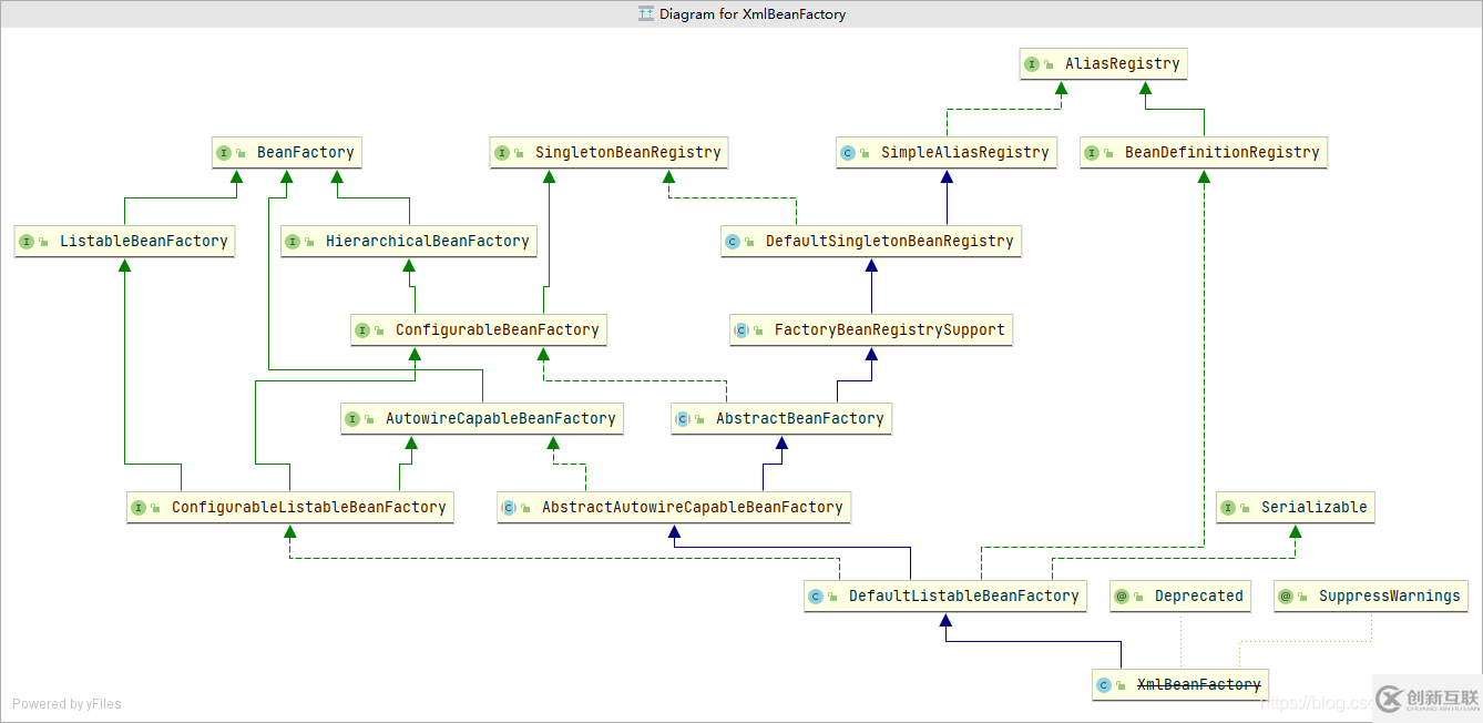 ApplicationContext和XmlBeanFactory有哪些区别