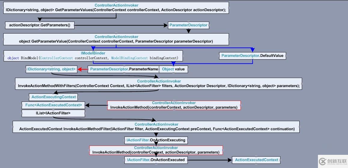 ASP.NET MVC 描述类型(二)