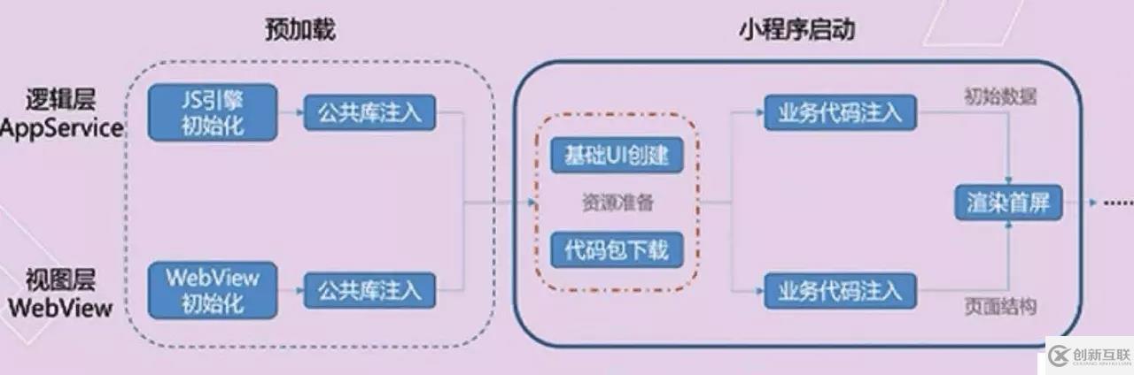 微信小程序性能优化技巧有哪些