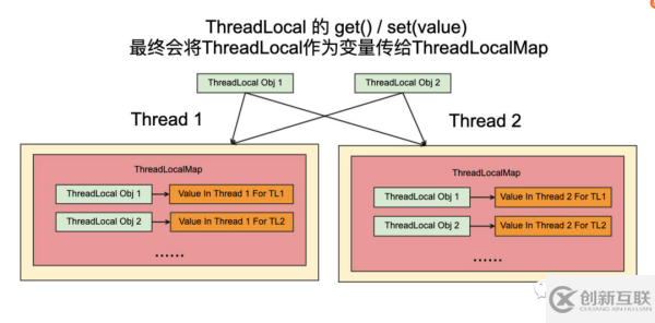 ThreadLocal中怎么实现线程专属的变量