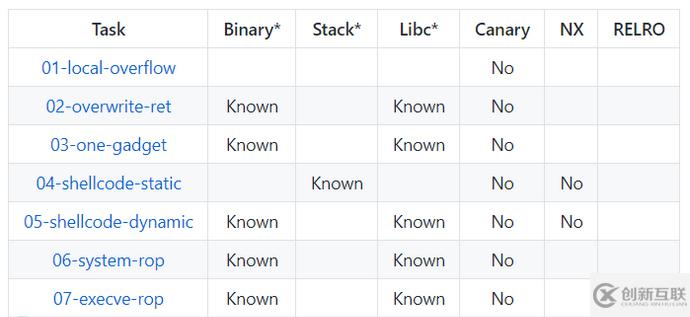 Linux二进制漏洞利用开发任务的示例分析