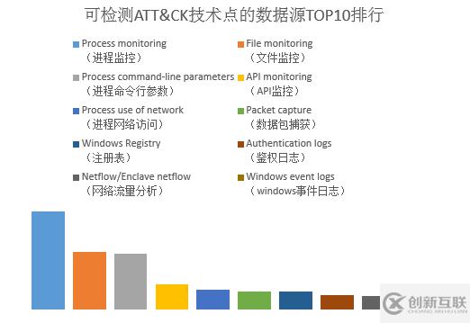 怎么进行ATT及CK对提升主机EDR检测能力的分析