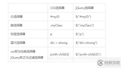 css和jquery有哪些区别