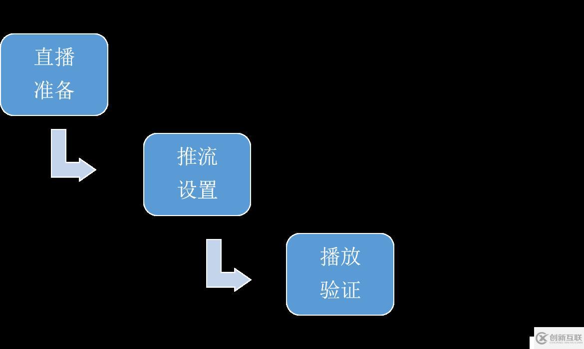 Nginx学习之配置RTMP模块搭建推流服务