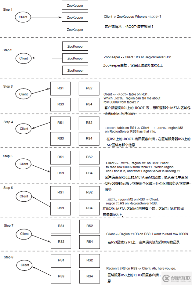 hbase快速入门知识点有哪些