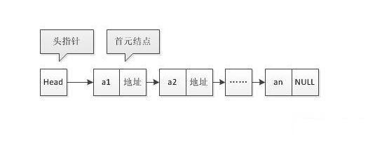 java中链表指的是什么