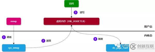 如何实现完全解析HugePages